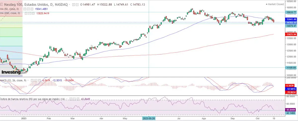 El crudo WTI hace la diferencia al cierre semanal - 1