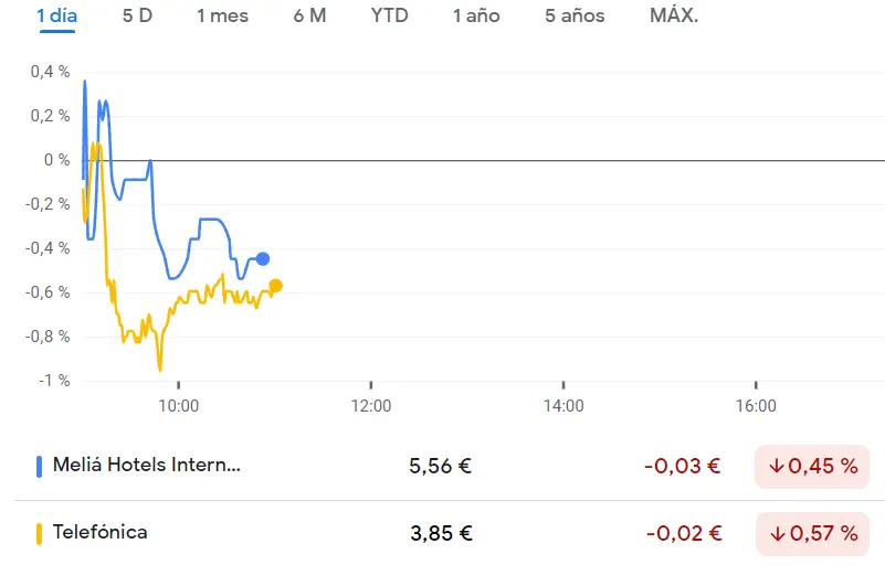 El mayor riesgo de hoy está en la cotización Telefónica Bolsa (-0.62%, 3.84 euros) mientras la cotización Meliá Hotels trae muchas caídas para la sesión de hoy (5.56 euros) - 1