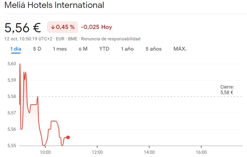 El mayor riesgo de hoy está en la cotización Telefónica Bolsa (-0.62%, 3.84 euros) mientras la cotización Meliá Hotels trae muchas caídas para la sesión de hoy (5.56 euros) - 2