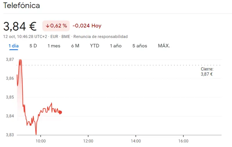 El mayor riesgo de hoy está en la cotización Telefónica Bolsa (-0.62%, 3.84 euros) mientras la cotización Meliá Hotels trae muchas caídas para la sesión de hoy (5.56 euros) - 3