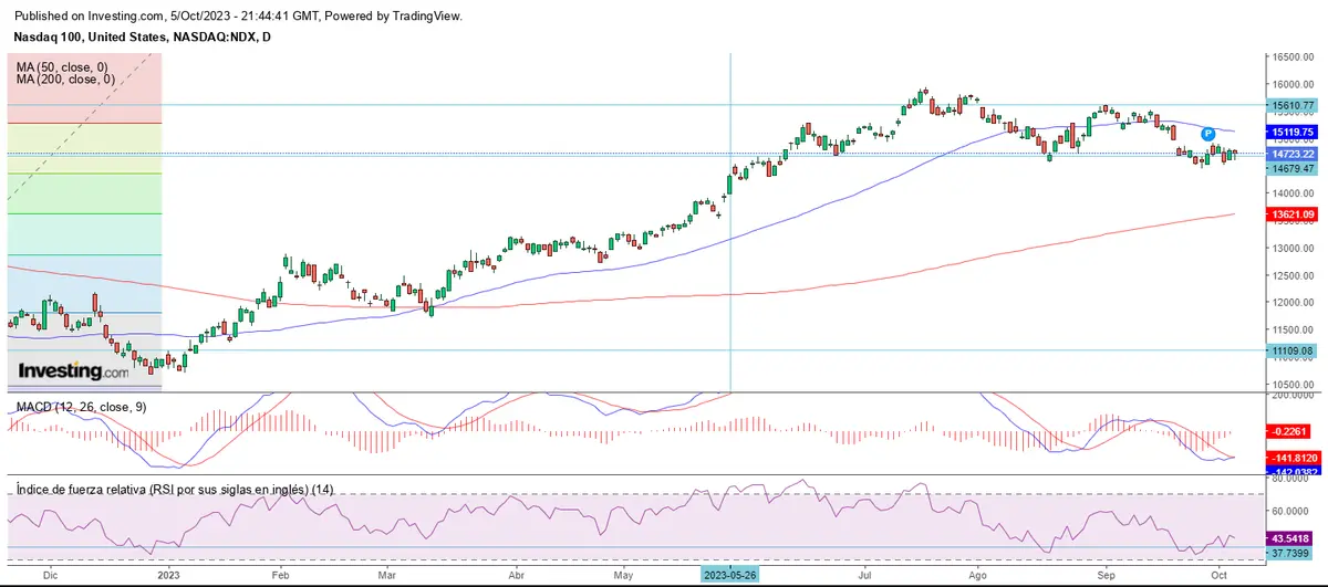 El mercado se salva al cierre semanal - 1