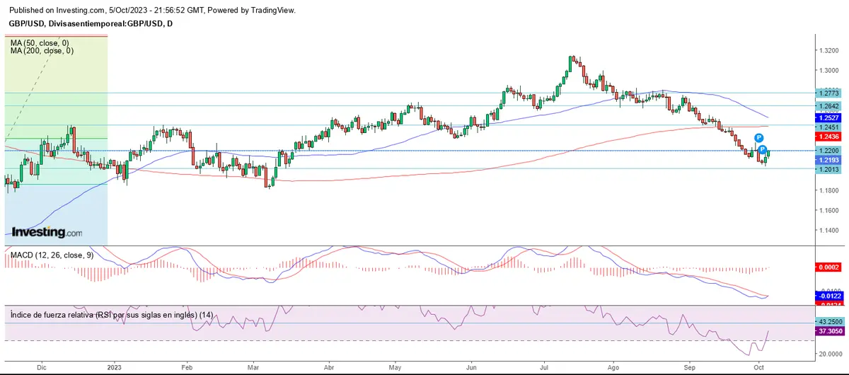 El mercado se salva al cierre semanal - 3