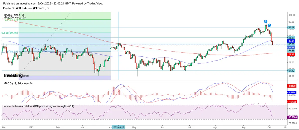 El mercado se salva al cierre semanal - 4