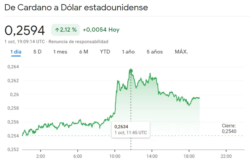 El precio del Bitcoin vuelve a exponerse a caídas (27096 dólares) mientras el precio de Ethereum se abalanza hacia las caídas (1675.99 USD), ¡la criptomoneda Cardano se pierde en las subidas de hasta un 2.12% (ADAUSD)! - 1