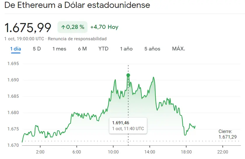 El precio del Bitcoin vuelve a exponerse a caídas (27096 dólares) mientras el precio de Ethereum se abalanza hacia las caídas (1675.99 USD), ¡la criptomoneda Cardano se pierde en las subidas de hasta un 2.12% (ADAUSD)! - 2