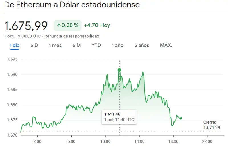 El precio del Bitcoin vuelve a exponerse a caídas (27096 dólares) mientras el precio de Ethereum se abalanza hacia las caídas (1675.99 USD), ¡la criptomoneda Cardano se pierde en las subidas de hasta un 2.12% (ADAUSD)! - 2