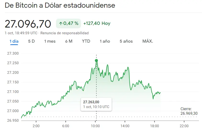 El precio del Bitcoin vuelve a exponerse a caídas (27096 dólares) mientras el precio de Ethereum se abalanza hacia las caídas (1675.99 USD), ¡la criptomoneda Cardano se pierde en las subidas de hasta un 2.12% (ADAUSD)! - 3