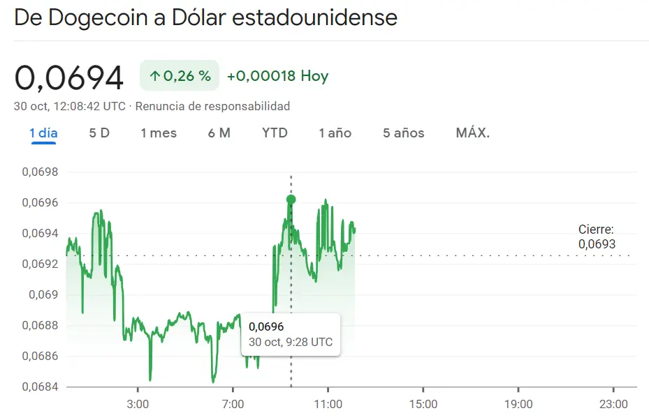 Es crítico el momento que está atravesando la criptomoneda Bitcoin (BTCUSD) frente a un precio de Ethereum nada estable (1815.75 dólares, +1.11%)... El precio de Dogecoin revoluciona el mercado de criptomonedas (DOGE, +0.26%) - 1