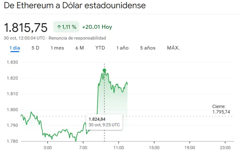 Es crítico el momento que está atravesando la criptomoneda Bitcoin (BTCUSD) frente a un precio de Ethereum nada estable (1815.75 dólares, +1.11%)... El precio de Dogecoin revoluciona el mercado de criptomonedas (DOGE, +0.26%) - 2