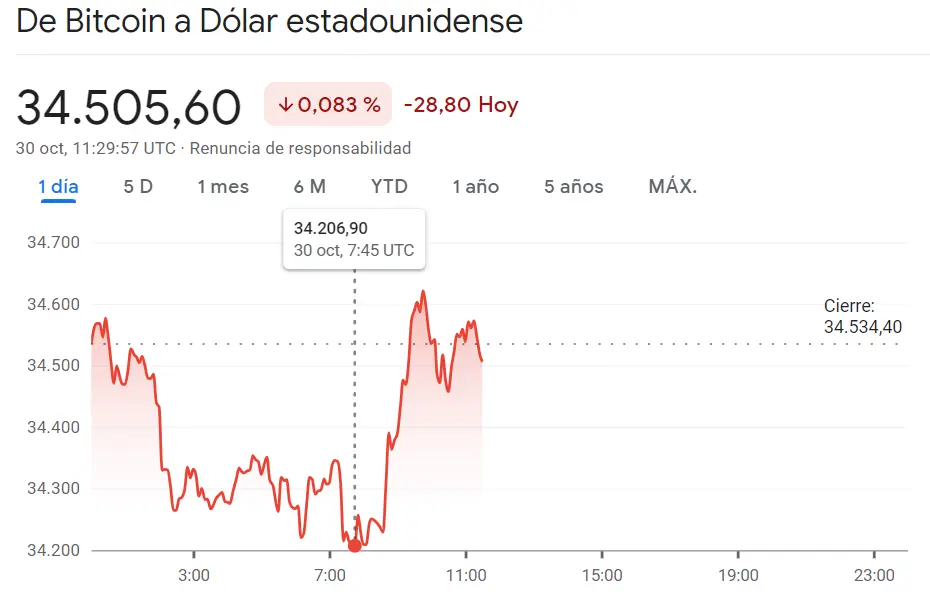 Es crítico el momento que está atravesando la criptomoneda Bitcoin (BTCUSD) frente a un precio de Ethereum nada estable (1815.75 dólares, +1.11%)... El precio de Dogecoin revoluciona el mercado de criptomonedas (DOGE, +0.26%) - 3