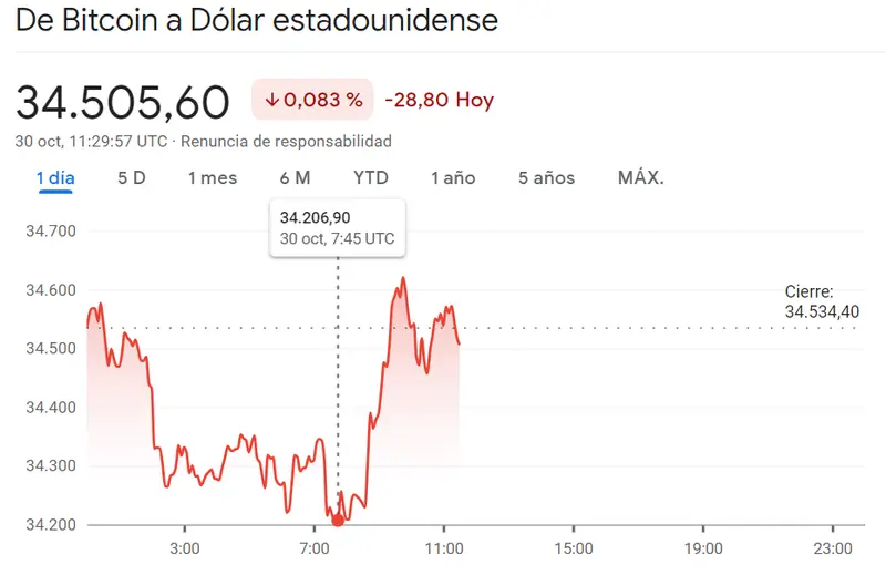 Es crítico el momento que está atravesando la criptomoneda Bitcoin (BTCUSD) frente a un precio de Ethereum nada estable (1815.75 dólares, +1.11%)... El precio de Dogecoin revoluciona el mercado de criptomonedas (DOGE, +0.26%) - 3