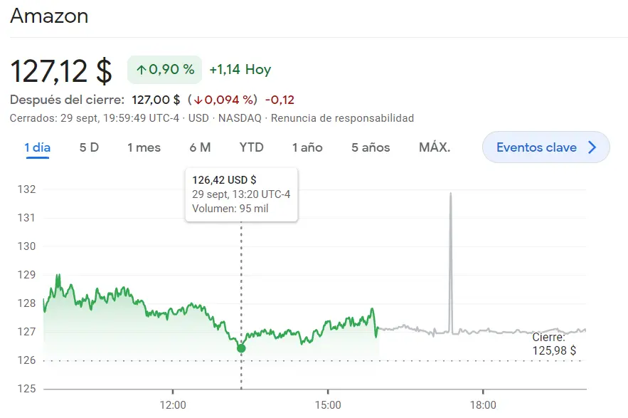 Esto es lo que dice el inversor de las caídas de la cotización Microsoft (-0.36%)... La cotización Apple pisa fuerte en el índice SP500 (+0.3%) mientras vuelven a acumularse pérdidas en las acciones Amazon del índice s&p 500 - 1