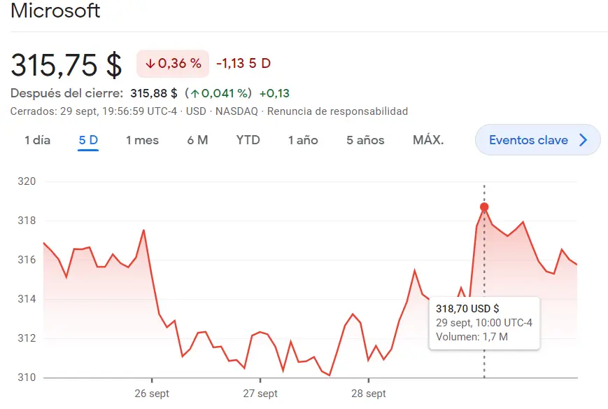 Esto es lo que dice el inversor de las caídas de la cotización Microsoft (-0.36%)... La cotización Apple pisa fuerte en el índice SP500 (+0.3%) mientras vuelven a acumularse pérdidas en las acciones Amazon del índice s&p 500 - 2