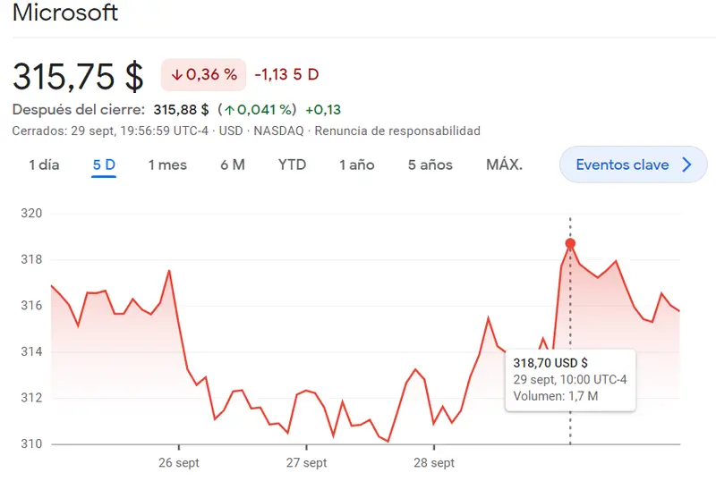 Esto es lo que dice el inversor de las caídas de la cotización Microsoft (-0.36%)... La cotización Apple pisa fuerte en el índice SP500 (+0.3%) mientras vuelven a acumularse pérdidas en las acciones Amazon del índice s&p 500 - 2