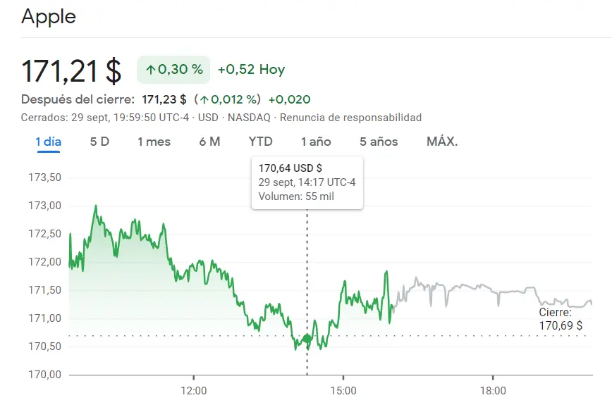 Esto es lo que dice el inversor de las caídas de la cotización Microsoft (-0.36%)... La cotización Apple pisa fuerte en el índice SP500 (+0.3%) mientras vuelven a acumularse pérdidas en las acciones Amazon del índice s&p 500 - 3