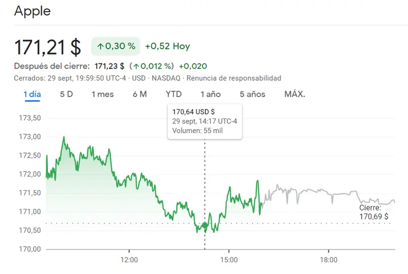 Esto es lo que dice el inversor de las caídas de la cotización Microsoft (-0.36%)... La cotización Apple pisa fuerte en el índice SP500 (+0.3%) mientras vuelven a acumularse pérdidas en las acciones Amazon del índice s&p 500 - 3