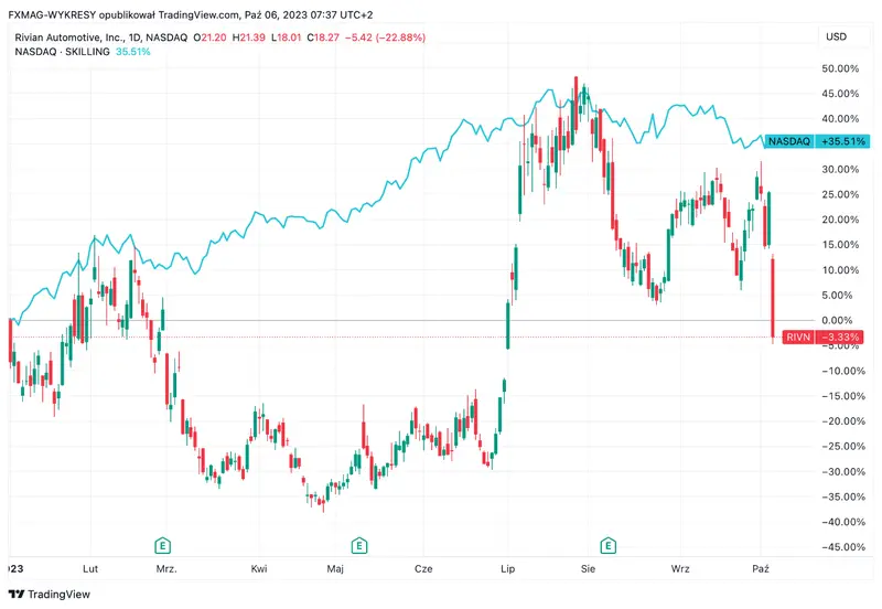 ¡Fue el peor día desde el debut! La empresa de automoción pierde gran parte de su valor... El Promedio Industrial Dow Jones cayó un 0,03%, el S&P 500 perdió un 0,13% y el Nasdaq Composite cayó un 0,12% - 1