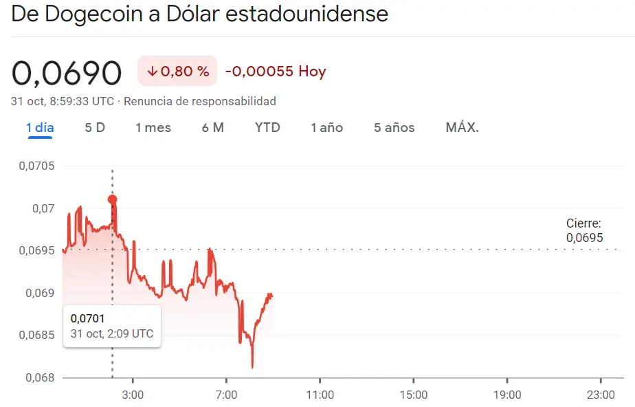 Hemos perdido un GRAN porcentaje con las inversiones en el Bitcoin (BTC, -0.9%) Un camino fatal para la criptomoneda Ethereum (-0.67%) mientras el precio de Dogecoin se deja caer por las demás criptomonedas (-0.8%, 0.069 USD) - 1