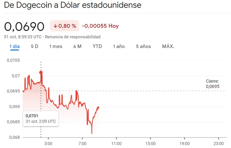 Hemos perdido un GRAN porcentaje con las inversiones en el Bitcoin (BTC, -0.9%) Un camino fatal para la criptomoneda Ethereum (-0.67%) mientras el precio de Dogecoin se deja caer por las demás criptomonedas (-0.8%, 0.069 USD) - 1