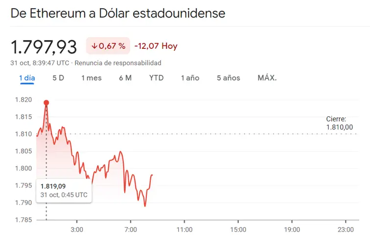 Hemos perdido un GRAN porcentaje con las inversiones en el Bitcoin (BTC, -0.9%) Un camino fatal para la criptomoneda Ethereum (-0.67%) mientras el precio de Dogecoin se deja caer por las demás criptomonedas (-0.8%, 0.069 USD) - 2