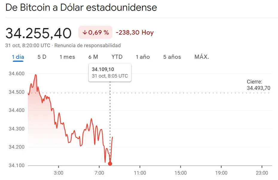 Hemos perdido un GRAN porcentaje con las inversiones en el Bitcoin (BTC, -0.9%) Un camino fatal para la criptomoneda Ethereum (-0.67%) mientras el precio de Dogecoin se deja caer por las demás criptomonedas (-0.8%, 0.069 USD) - 3