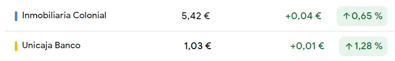 Ibex 35: Las acciones Inmobiliaria Colonial han confundido al inversor (5.43 euros) mientras se sigue agravando la situación de las acciones Unicaja (1.28%) - 1