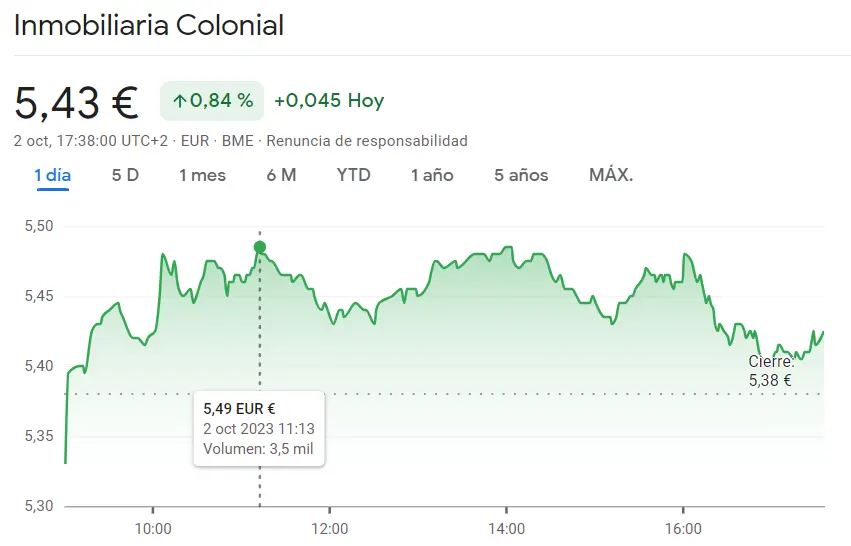 Ibex 35: Las acciones Inmobiliaria Colonial han confundido al inversor (5.43 euros) mientras se sigue agravando la situación de las acciones Unicaja (1.28%) - 2