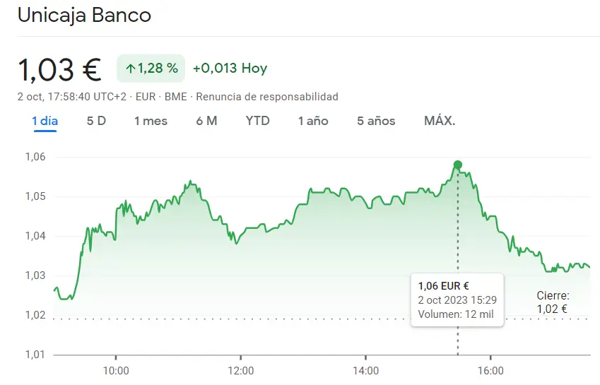 Ibex 35: Las acciones Inmobiliaria Colonial han confundido al inversor (5.43 euros) mientras se sigue agravando la situación de las acciones Unicaja (1.28%) - 3