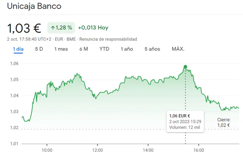 Ibex 35: Las acciones Inmobiliaria Colonial han confundido al inversor (5.43 euros) mientras se sigue agravando la situación de las acciones Unicaja (1.28%) - 3