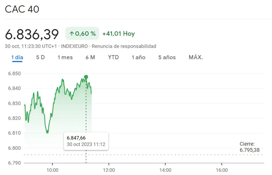 Índice CAC 40 iniciando con un avance muy fuerte (0.6%)... Sorprendente cambio en el índice Ibex 35 (1.16%, 9021 puntos) frente al índice FTSE 100 reculando en lo momentos más recientes (0.77%, +55.99 puntos) - 1