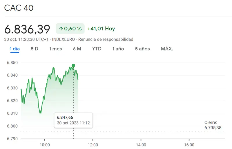 Índice CAC 40 iniciando con un avance muy fuerte (0.6%)... Sorprendente cambio en el índice Ibex 35 (1.16%, 9021 puntos) frente al índice FTSE 100 reculando en lo momentos más recientes (0.77%, +55.99 puntos) - 1