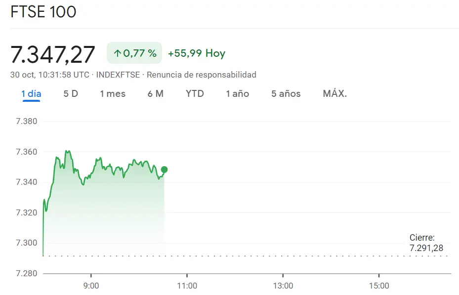 Índice CAC 40 iniciando con un avance muy fuerte (0.6%)... Sorprendente cambio en el índice Ibex 35 (1.16%, 9021 puntos) frente al índice FTSE 100 reculando en lo momentos más recientes (0.77%, +55.99 puntos) - 2