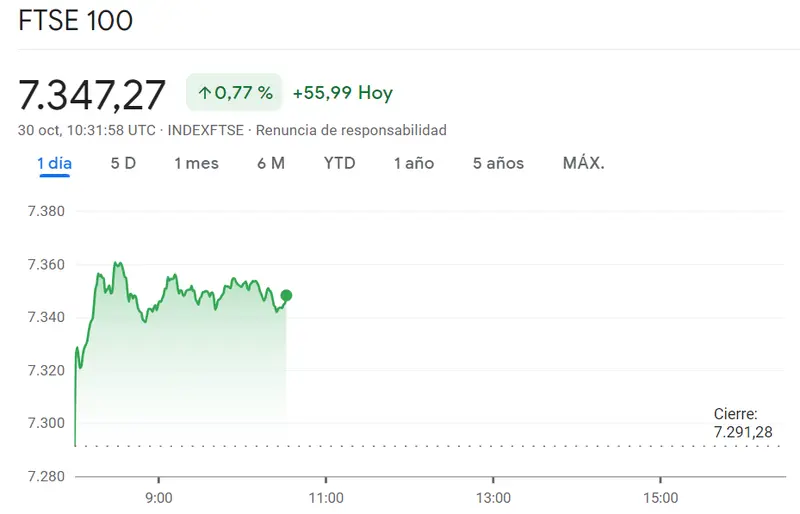 Índice CAC 40 iniciando con un avance muy fuerte (0.6%)... Sorprendente cambio en el índice Ibex 35 (1.16%, 9021 puntos) frente al índice FTSE 100 reculando en lo momentos más recientes (0.77%, +55.99 puntos) - 2