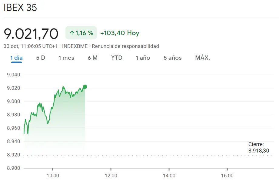 Índice CAC 40 iniciando con un avance muy fuerte (0.6%)... Sorprendente cambio en el índice Ibex 35 (1.16%, 9021 puntos) frente al índice FTSE 100 reculando en lo momentos más recientes (0.77%, +55.99 puntos) - 3