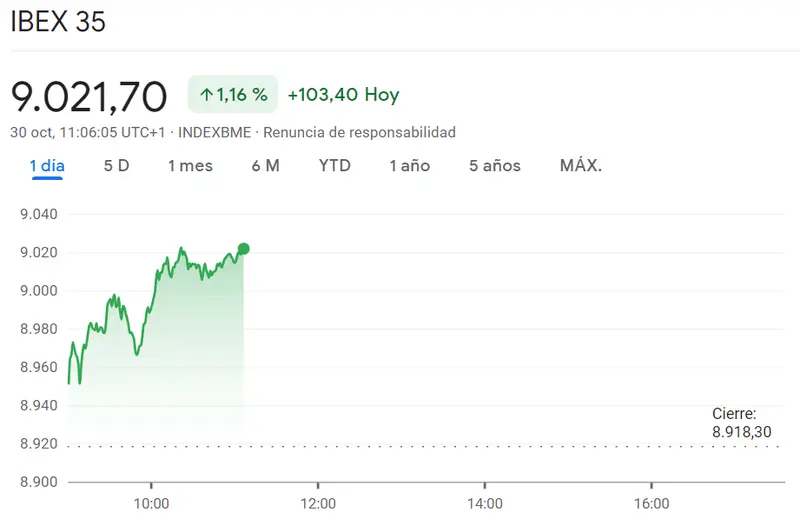 Índice CAC 40 iniciando con un avance muy fuerte (0.6%)... Sorprendente cambio en el índice Ibex 35 (1.16%, 9021 puntos) frente al índice FTSE 100 reculando en lo momentos más recientes (0.77%, +55.99 puntos) - 3