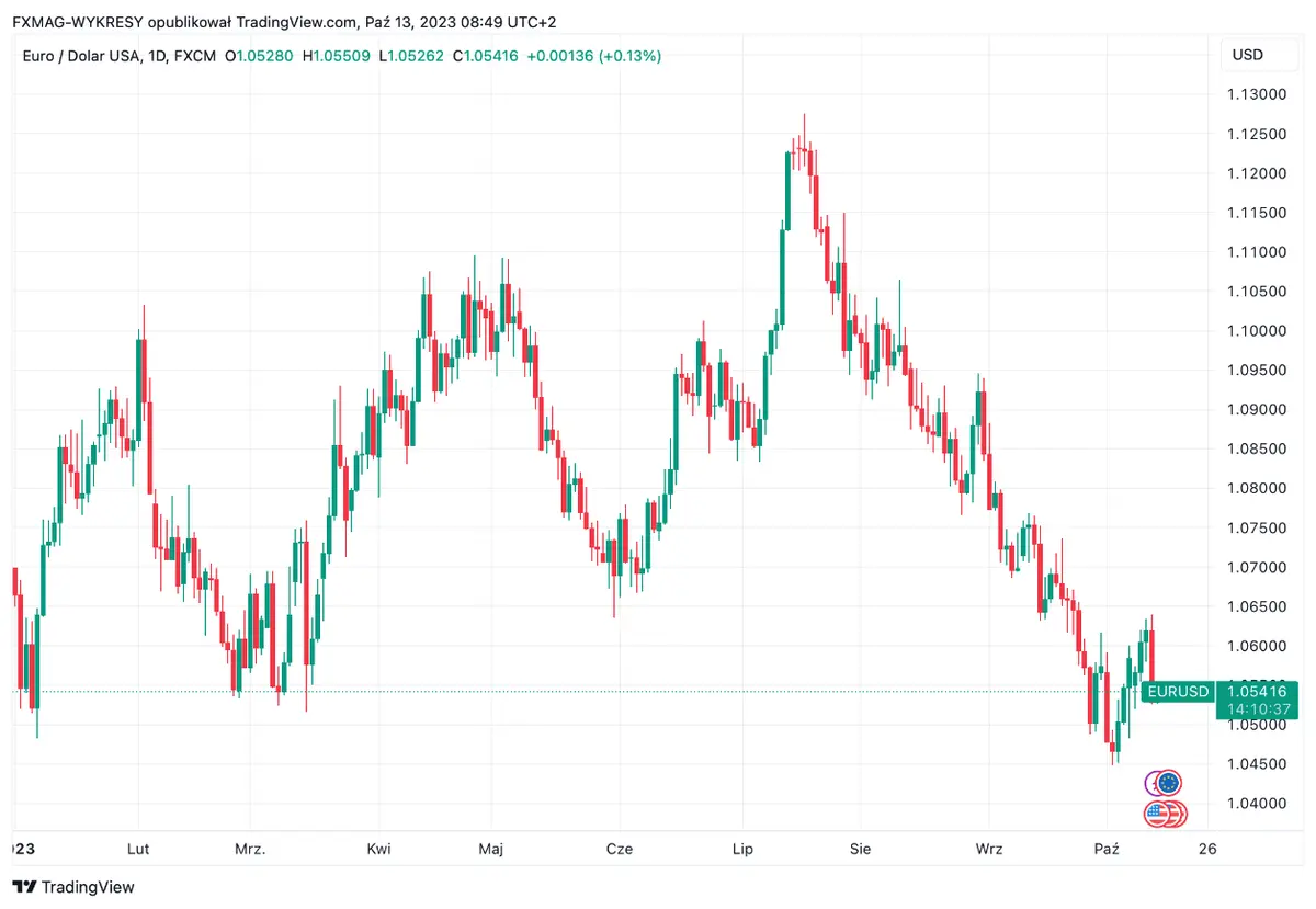 Inflación en Europa: ¡tenemos los datos más recientes! ¿Cómo reacciona el precio del euro (EUR)? Así nos hemos encontrado el cambio Euro Dólar (EURUSD) - 1