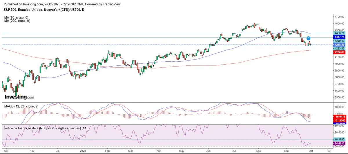Inicio de mes sobre soportes en Wall Street - 1