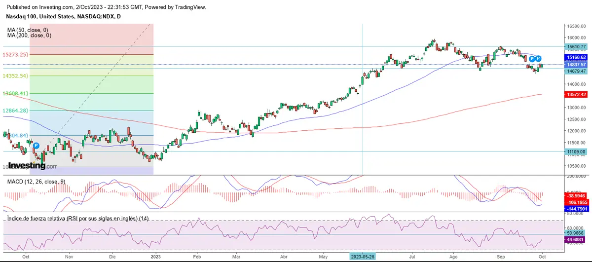 Inicio de mes sobre soportes en Wall Street - 2