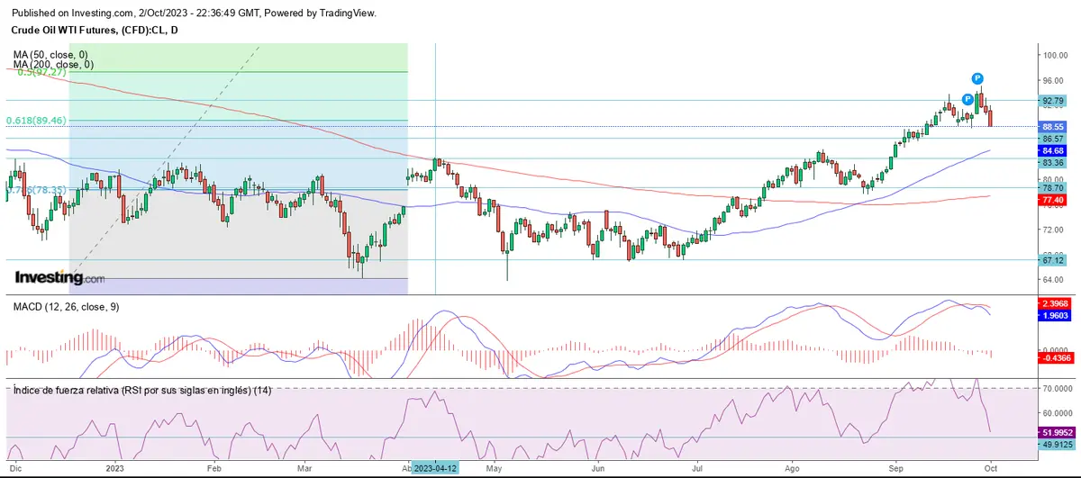 Inicio de mes sobre soportes en Wall Street - 3
