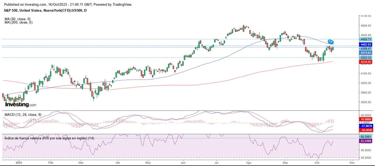 Inicio de quincena en positivo en Wall Street - 1