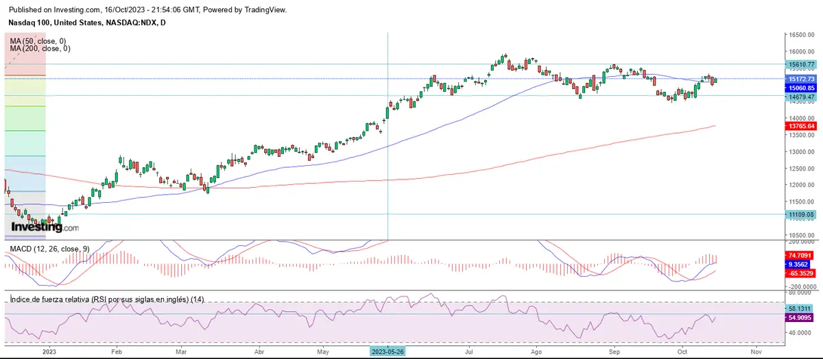 Inicio de quincena en positivo en Wall Street - 2