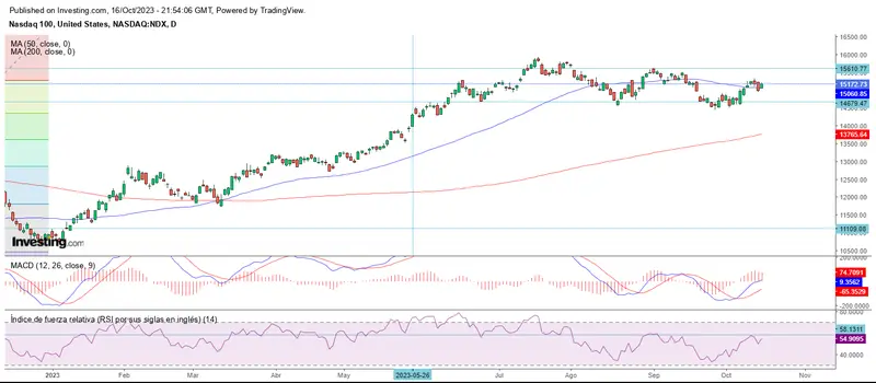 Inicio de quincena en positivo en Wall Street - 2