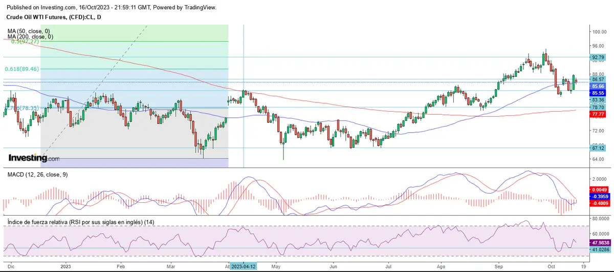 Inicio de quincena en positivo en Wall Street - 3