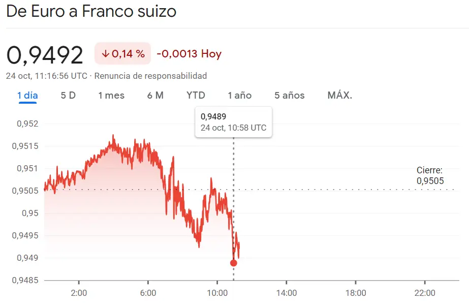 ¡Justo ahora! Estos son los momentos más fuertes del cambio Dólar Yen (USDJPY) y todo apunta a futuras derrotas en el cambio Libra Dólar (GBPUSD), ¡vemos desbordados los niveles del cambio Euro Franco (EURCHF)! - 1