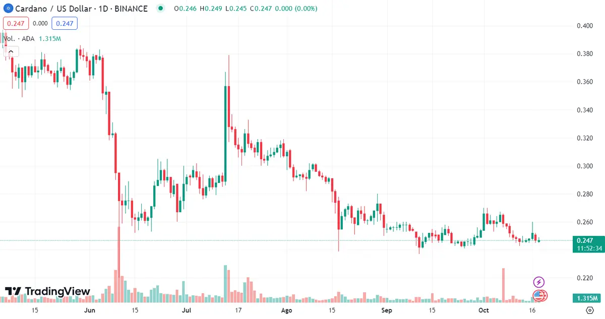 ¡Las caídas no acaban aquí en la criptomoneda Ethereum! (ETHUSD) Brusco cambio en el precio del Bitcoin (BTC) con derrumbe del 3.96% mientras la criptomoneda Cardano deja un mal pronóstico (ADA) - 1