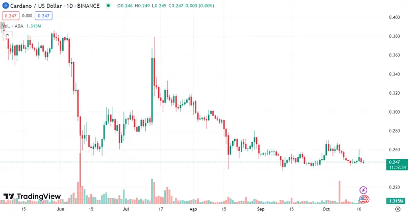 ¡Las caídas no acaban aquí en la criptomoneda Ethereum! (ETHUSD) Brusco cambio en el precio del Bitcoin (BTC) con derrumbe del 3.96% mientras la criptomoneda Cardano deja un mal pronóstico (ADA) - 1