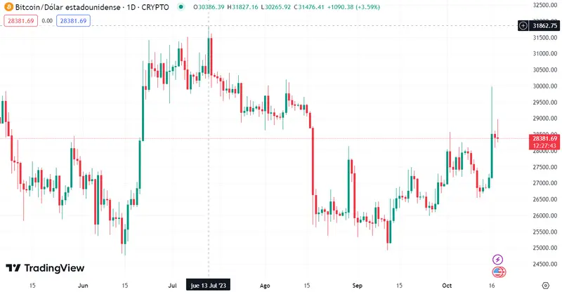 ¡Las caídas no acaban aquí en la criptomoneda Ethereum! (ETHUSD) Brusco cambio en el precio del Bitcoin (BTC) con derrumbe del 3.96% mientras la criptomoneda Cardano deja un mal pronóstico (ADA) - 2