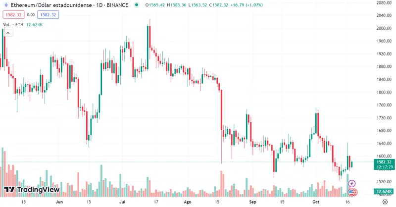 ¡Las caídas no acaban aquí en la criptomoneda Ethereum! (ETHUSD) Brusco cambio en el precio del Bitcoin (BTC) con derrumbe del 3.96% mientras la criptomoneda Cardano deja un mal pronóstico (ADA) - 3