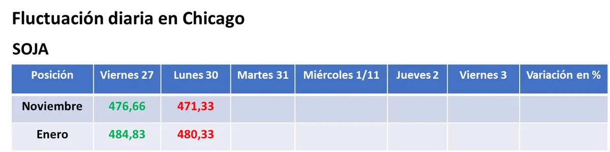 Las lluvias en la Argentina provocaron bajas en los precios de la soja y del maíz en Chicago - 1