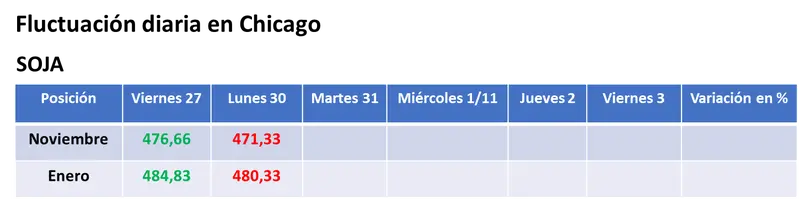 Las lluvias en la Argentina provocaron bajas en los precios de la soja y del maíz en Chicago - 1